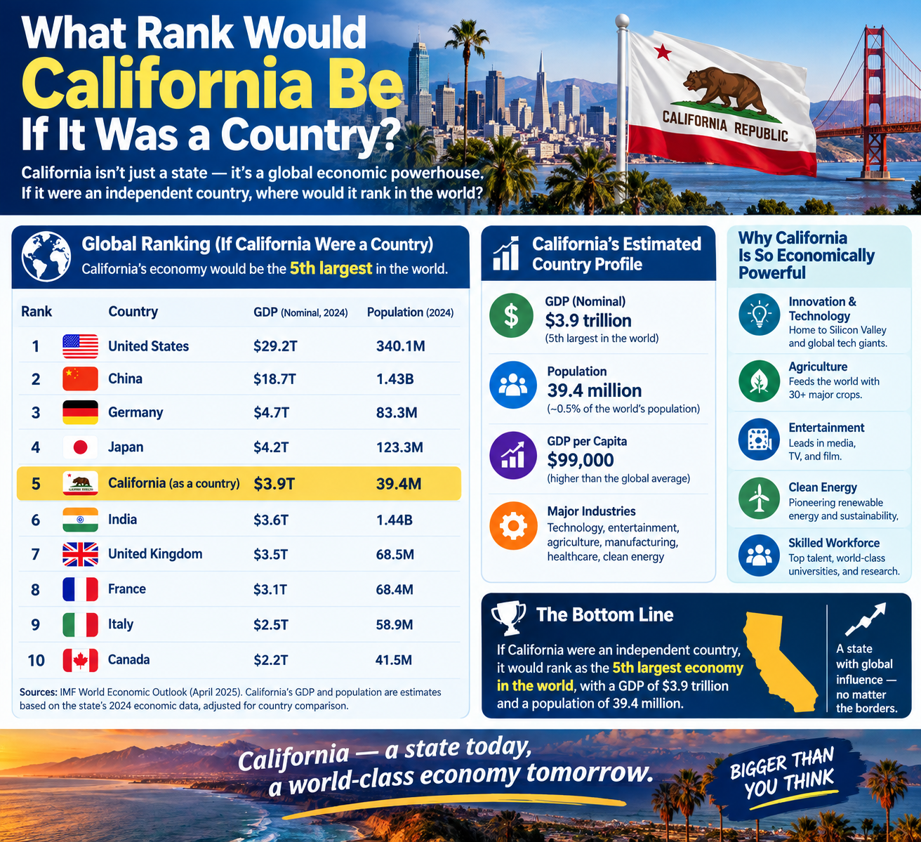 What rank would California be if it was a country?