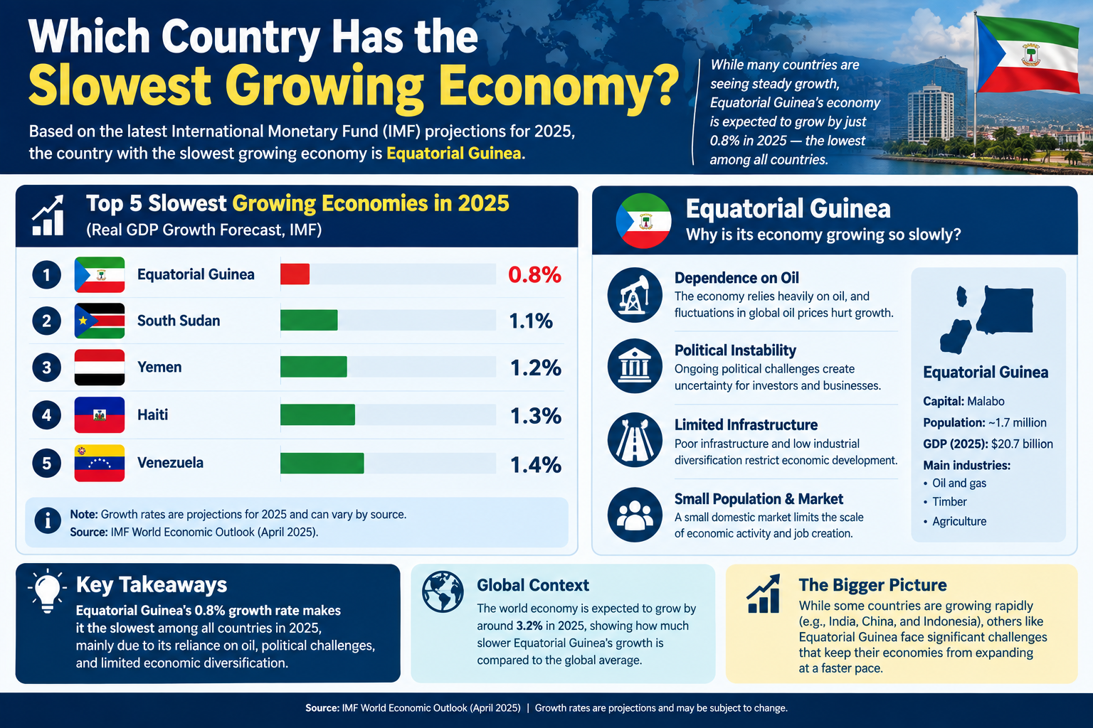 What country has the slowest growing economy?