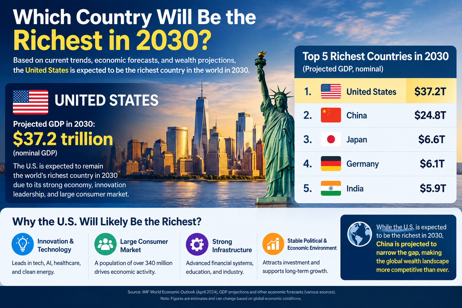 Which country will be richest in 2030?
