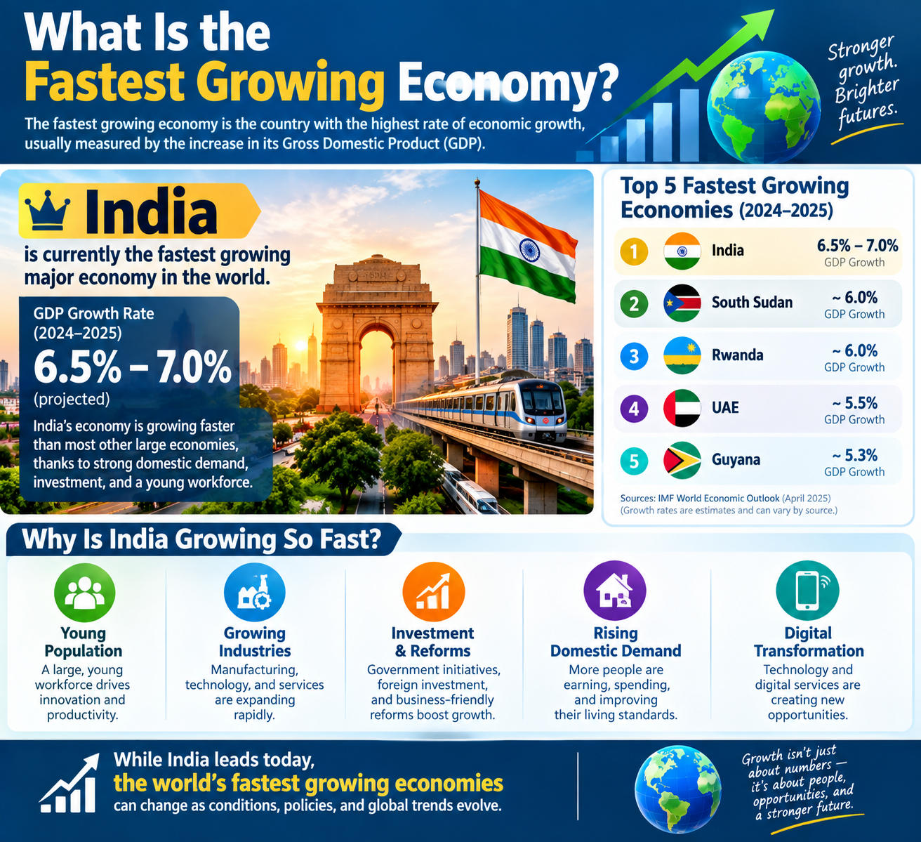 What Is the Fastest Growing Economy?