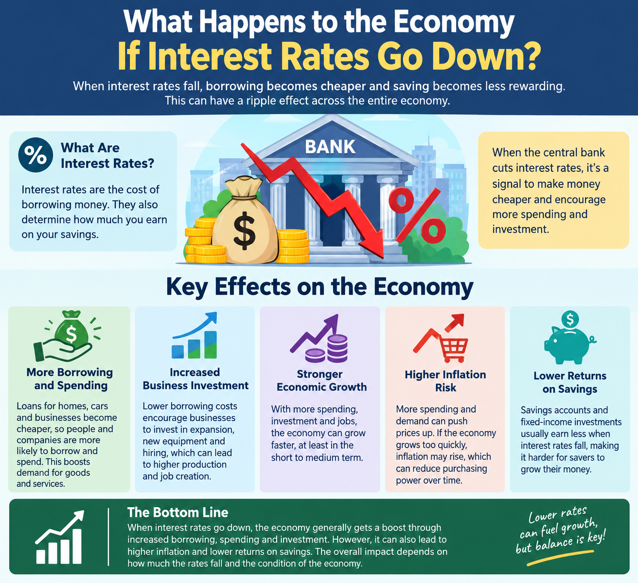 What happens to the economy if interest rates go down?