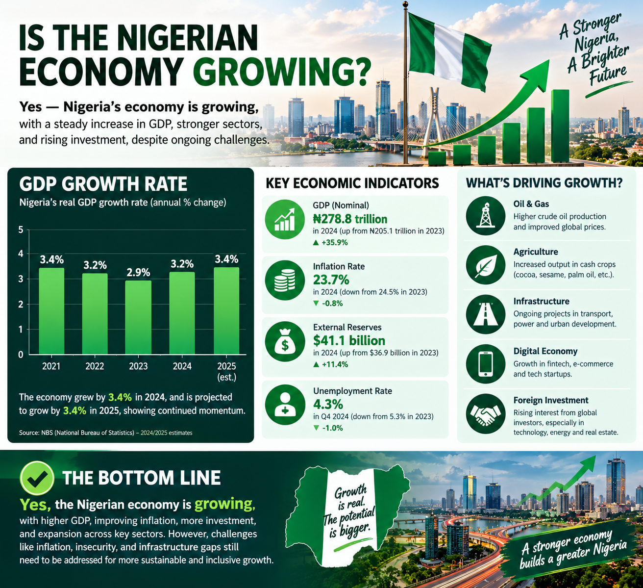 Is the Nigerian economy growing?