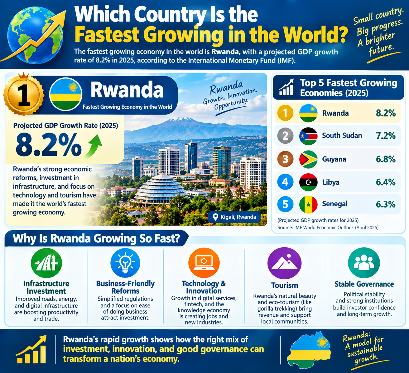 Which Country Is the Fastest-Growing in the World?