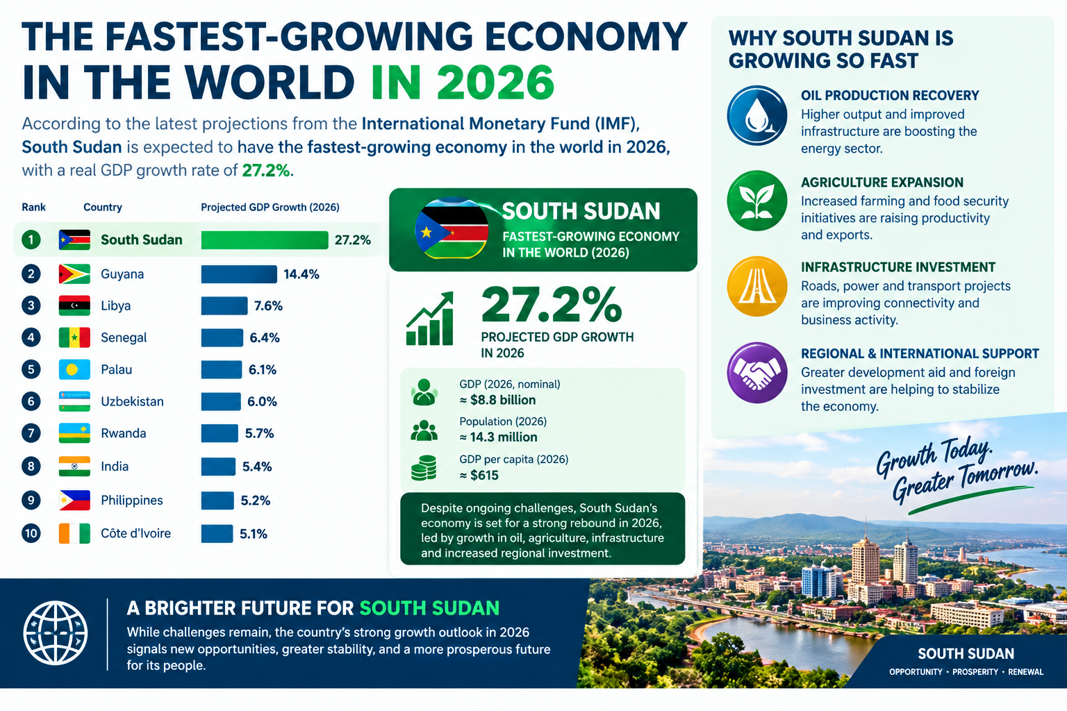 What is the fastest growing economy in the world in 2026?