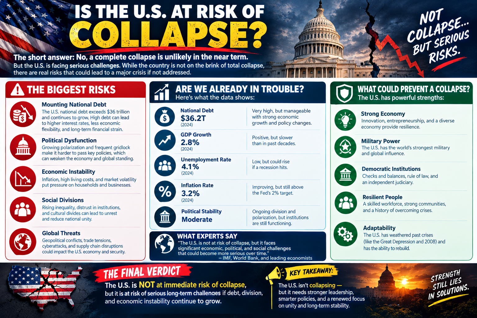 Is the U.S. at Risk of Collapse?