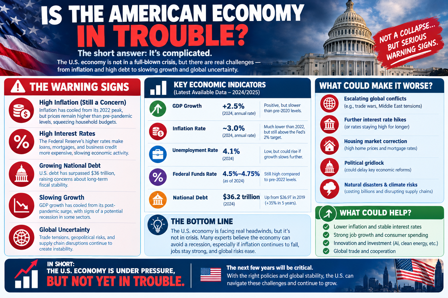 Is the American Economy in Trouble?