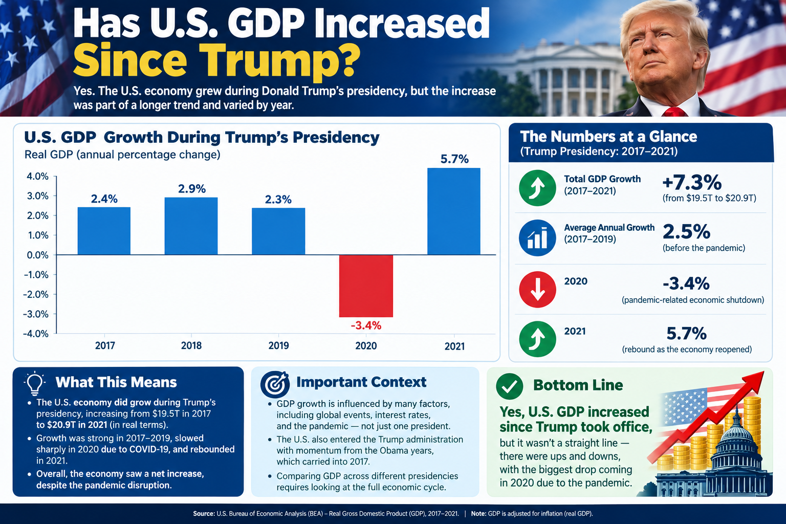 Has U.S. GDP Increased Since Trump?