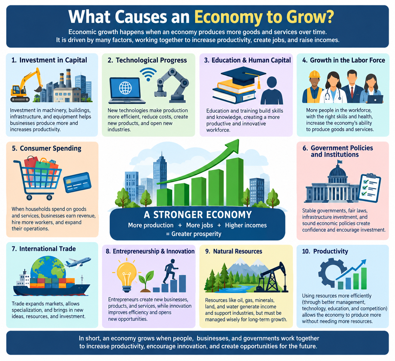 What Makes an Economy Grow?